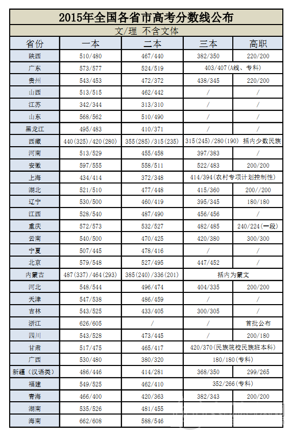全國高考錄取分?jǐn)?shù)線公布 從事安防要選什么專業(yè)